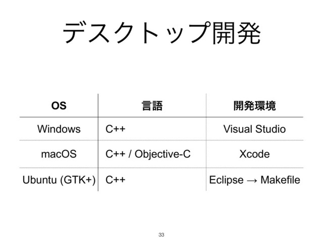 σεΫτοϓ։ൃ
!33
OS ݴޠ ։ൃ؀ڥ
Windows C++ Visual Studio
macOS C++ / Objective-C Xcode
Ubuntu (GTK+) C++ Eclipse → Makefile
