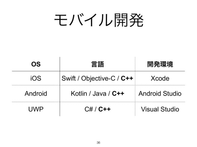 ϞόΠϧ։ൃ
!36
OS ݴޠ ։ൃ؀ڥ
iOS Swift / Objective-C / C++ Xcode
Android Kotlin / Java / C++ Android Studio
UWP C# / C++ Visual Studio

