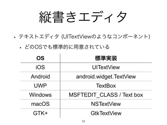 ॎॻ͖ΤσΟλ
w ςΩετΤσΟλ 6*5FYU7JFXͷΑ͏ͳίϯϙʔωϯτ

w Ͳͷ04Ͱ΋ඪ४తʹ༻ҙ͞Ε͍ͯΔ
!53
OS ඪ४࣮૷
iOS UITextView
Android android.widget.TextView
UWP TextBox
Windows MSFTEDIT_CLASS / Text box
macOS NSTextView
GTK+ GtkTextView

