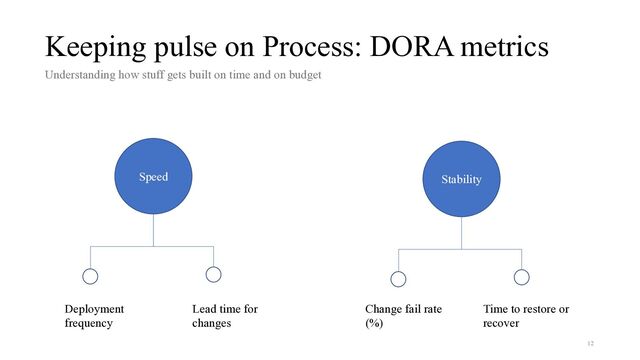 Speed Stability
Deployment
frequency
Change fail rate
(%)
Lead time for
changes
Time to restore or
recover
Keeping pulse on Process: DORA metrics
Understanding how stuff gets built on time and on budget
12
