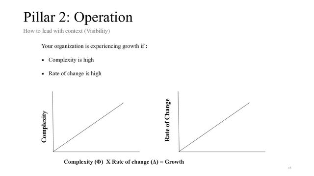 Complexity
Rate of Change
Complexity (Φ) X Rate of change (Δ) = Growth
Your organization is experiencing growth if :


▪ Complexity is high


▪ Rate of change is high


 
Pillar 2: Operation
How to lead with context (Visibility)


15
