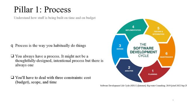 q Process is the way you habitually do things
 
❑ You always have a process. It might not be a
thoughtfully-designed, intentional process but there is
always one


❑ You'll have to deal with three constraints: cost
(budget), scope, and time
Software Development Life Cycle (SDLC) [Internet]. Big water Consulting. 2019 [cited 2022 Sep 25
Pillar 1: Process
Understand how stuff is being built on time and on budget


9
