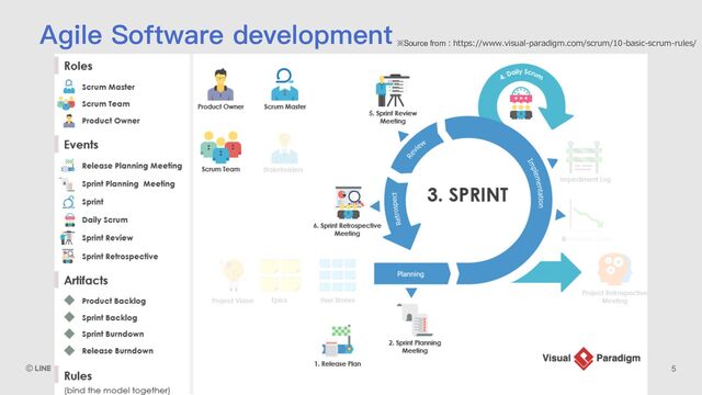 Agile Software development
※Source from︓https://www.visual-paradigm.com/scrum/10-basic-scrum-rules/
