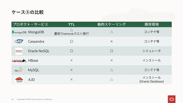 TTL
MongoDB
remove
Cassandra
Oracle NoSQL
HBase
MySQL
AJD
(Oracle Database)
Copyright © 2020, Oracle and/or its affiliates
60
