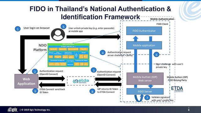 | © 2019 Egis Technology Inc. 8
FIDO in Thailand’s National Authentication &
Identification Framework
8
Web
Application
ETD
Connect
FIDO Server
Mobile Authen (IDP)
FIDO Relying Party
Mobile Authen (IDP)
Web server
FIDO Authenticator
FIDO Client
Mobile application
User login on browser
1
Authentication request
(OpenID Connect)
2
ETDA Connect send back
ID Token
Authentication request
(OpenID Connect)
3
Authentication request
server challenge + policy
4
5 User unlock private key (e.g. enter passcode)
at mobile app
Sign challenge with user’s
private key
6
Validate signature
with user’s public key
7
IdP returns ID Token
to ETDA Connect
8
9
Mobile Authentication
NDID
Platform
