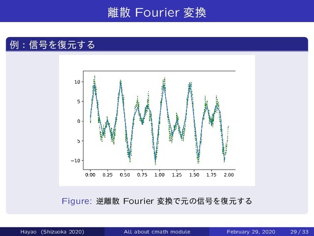 ཭ࢄ Fourier ม׵
ྫɿ৴߸Λ෮ݩ͢Δ
Figure: ٯ཭ࢄ Fourier ม׵Ͱݩͷ৴߸Λ෮ݩ͢Δ
Hayao (Shizuoka 2020) All about cmath module February 29, 2020 29 / 33
