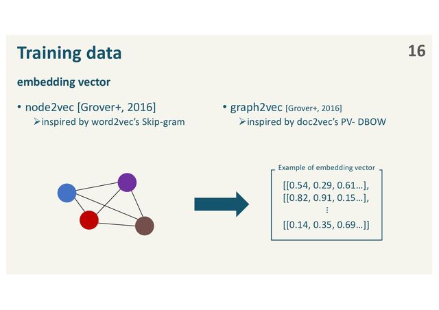 • graph2vec [Grover+, 2016]
Øinspired by doc2vec’s PV- DBOW
Training data 16
[[0.54, 0.29, 0.61…],
[[0.82, 0.91, 0.15…],
…
[[0.14, 0.35, 0.69…]]
Example of embedding vector
embedding vector
• node2vec [Grover+, 2016]
Øinspired by word2vec’s Skip-gram
