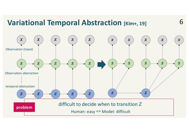 6
Variational Temporal Abstraction [Kim+, 19]
difficult to decide when to transition 𝑍
problem
Human: easy ↔ Model: difficult
Observation (Input)
Observation abstraction
temporal abstraction
