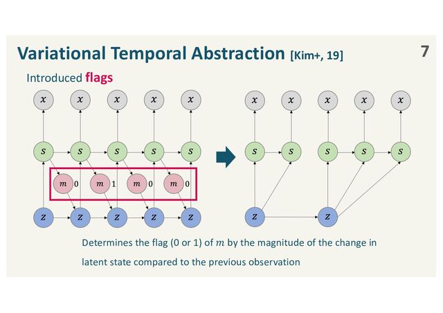 7
Variational Temporal Abstraction [Kim+, 19]
Determines the flag (0 or 1) of 𝑚 by the magnitude of the change in
latent state compared to the previous observation
Introduced flags
