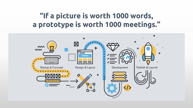 “If a picture is worth 1000 words,
a prototype is worth 1000 meetings.”

