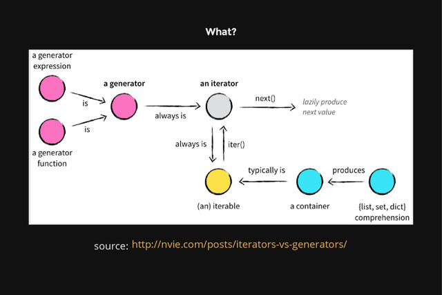 What?
source: http://nvie.com/posts/iterators-vs-generators/
