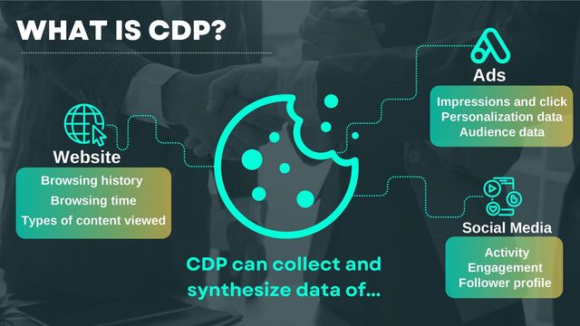 WHAT IS CDP?
CDP can collect and
synthesize data of...
Browsing history
Browsing time
Types of content viewed
Social Media
Ads
Impressions and click
Personalization data
Audience data
Website
Activity
Engagement
Follower profile
