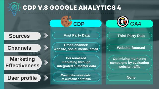 CDP
CDP V.S GOOGLE ANALYTICS 4
Sources
Channels
Marketing
Effectiveness
User profile
First Party Data
Cross-channel:
website, social media, email
Personalized
marketing through
integrated customer data
Comprehensive data
of customer profolio
GA4
Third Party Data
Website-focused
Optimizing marketing
campaigns by evaluating
website traffic
None
