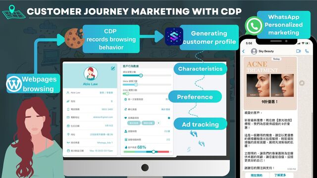 現在預約 了解更多
Generating
customer profile
Webpages
browsing
Characteristics
Ad tracking
Preference
CUSTOMER JOURNEY MARKETING WITH CDP
WhatsApp
Personalized
marketing
CDP
records browsing
behavior
