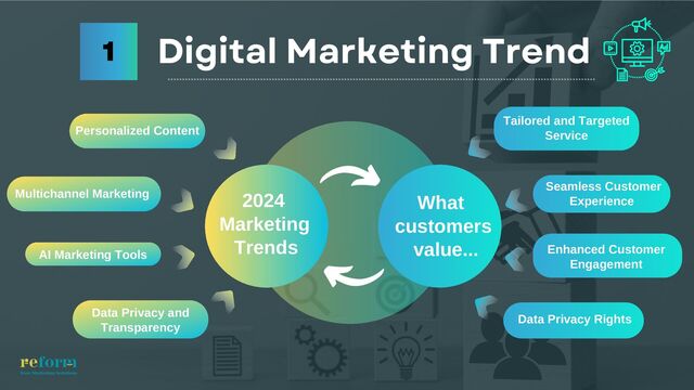 2024
Marketing
Trends
What
customers
value...
Digital Marketing Trend
Tailored and Targeted
Service
Seamless Customer
Experience
Enhanced Customer
Engagement
Data Privacy Rights
Personalized Content
Multichannel Marketing
AI Marketing Tools
Data Privacy and
Transparency
1
