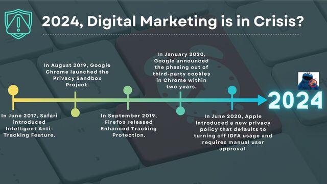 In June 2017, Safari
introduced
Intelligent Anti-
Tracking Feature.
In August 2019, Google
Chrome launched the
Privacy Sandbox
Project.
In September 2019,
Firefox released
Enhanced Tracking
Protection.
In January 2020,
Google announced
the phasing out of
third-party cookies
in Chrome within
two years.
In June 2020, Apple
introduced a new privacy
policy that defaults to
turning off IDFA usage and
requires manual user
approval.
2024, Digital Marketing is in Crisis?
