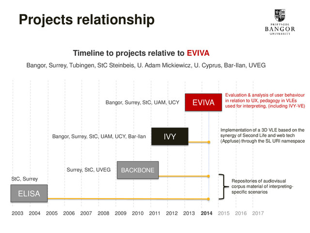 Projects relationship
Timeline to projects relative to EVIVA
Bangor, Surrey, Tubingen, StC Steinbeis, U. Adam Mickiewicz, U. Cyprus, Bar-Ilan, UVEG
2003 2004 2005 2006 2007 2008 2009 2010 2011 2012 2013 2014 2015 2016 2017
EVIVA
StC, Surrey
Surrey, StC, UVEG
Bangor, Surrey, StC, UAM, UCY, Bar-llan
Bangor, Surrey, StC, UAM, UCY
ELISA
BACKBONE
IVY
Evaluation & analysis of user behaviour
in relation to UX, pedagogy in VLEs
used for interpreting, (including IVY-VE)
Implementation of a 3D VLE based on the
synergy of Second Life and web tech
(Appfuse) through the SL URI namespace
Repositories of audiovisual
corpus material of interpreting-
specific scenarios
