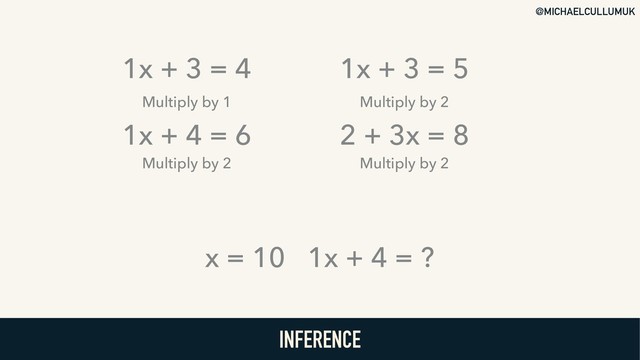 @MICHAELCULLUMUK
INFERENCE
1x + 3 = 4
1x + 4 = 6
1x + 3 = 5
2 + 3x = 8
1x + 4 = ?
x = 10
Multiply by 2
Multiply by 1 Multiply by 2
Multiply by 2
