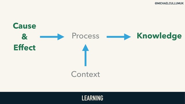 @MICHAELCULLUMUK
LEARNING
Cause 
& 
Effect
Context
Process Knowledge
