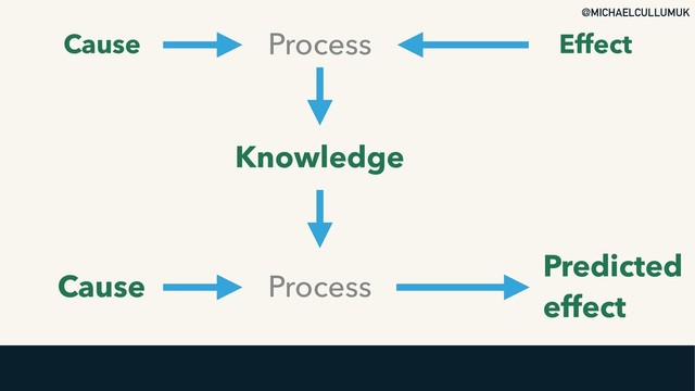 @MICHAELCULLUMUK
Cause
Knowledge
Process
Process
Cause
Predicted 
effect
Effect
