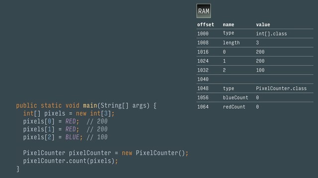 public static void main(String[] args) { 
int[] pixels = new int[3];
pixels[0] = RED; // 200 
pixels[1] = RED; // 200 
pixels[2] = BLUE; // 100 
 
PixelCounter pixelCounter = new PixelCounter(); 
pixelCounter.count(pixels); 
}a
RAM
offset name value
1000 type int[].class
1008 length 3
1016 0 200
1024 1 200
1032 2 100
1040
1048 type PixelCounter.class
1056 blueCount 0
1064 redCount 0

