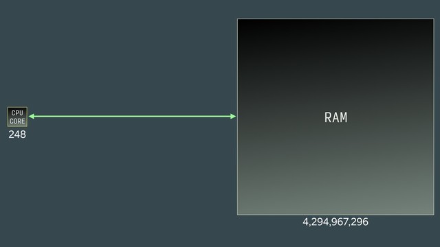 CPU 
CORE
248
RAM
4,294,967,296
