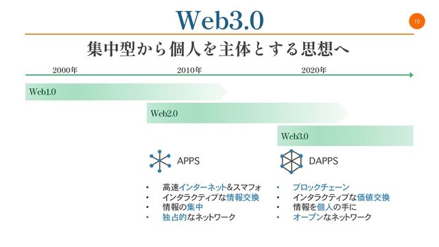 10
Web3.0
集中型から個人を主体とする思想へ
2000年 2010年 2020年
Web1.0
Web2.0
Web3.0
APPS DAPPS
• 高速インターネット&スマフォ
• インタラクティブな情報交換
• 情報の集中
• 独占的なネットワーク
• ブロックチェーン
• インタラクティブな価値交換
• 情報を個人の手に
• オープンなネットワーク
