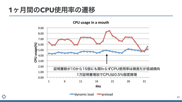 1ϲ݄ؒͷCPU࢖༻཰ͷભҠ
41
0.00
1.00
2.00
3.00
4.00
5.00
6.00
7.00
8.00
9.00
1 6 11 16 21 26 31
CPU usage(%)
day
CPU usage in a mouth
dynamic load preload
ূ໌ॻ਺͕͔Βഒʹ΋ؔΘΒͣ$16࢖༻཰͸ඍ͕ࠩͩ௿ݮ܏޲
ສূ໌ॻ૿ՃͰ$16͸ఔ౓ඍ૿
