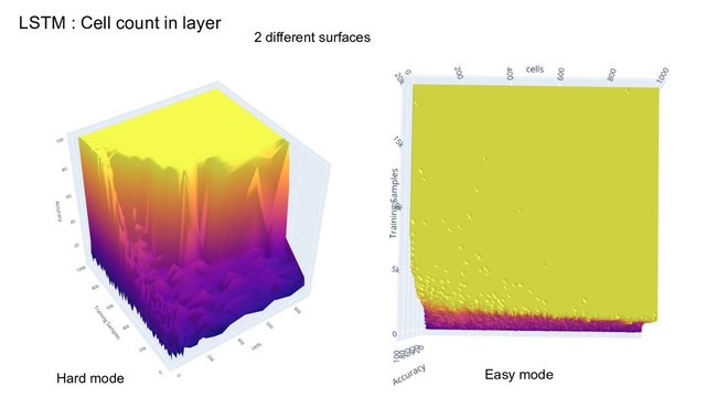 LSTM : Cell count in layer
Easy mode
Hard mode
2 different surfaces
