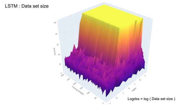 LSTM : Data set size
Logdss = log ( Data set size )

