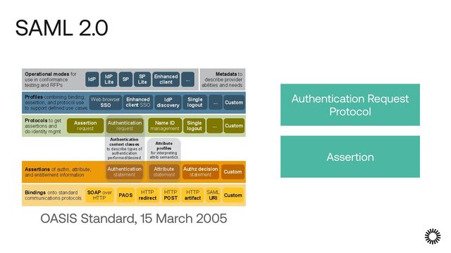 SAML 2.0
OASIS Standard, 15 March 2005
Authentication Request
Protocol
Assertion
