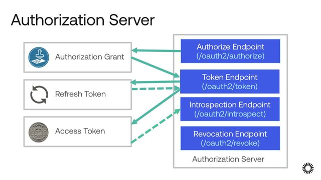 Authorization Server
Authorize Endpoint


(/oauth2/authorize)
Token Endpoint


(/oauth2/token)
Authorization Server
Authorization Grant
Refresh Token
Access Token
Introspection Endpoint


(/oauth2/introspect)
Revocation Endpoint


(/oauth2/revoke)
