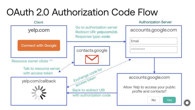 OAuth 2.0 Authorization Code Flow
yelp.com
Connect with Google
accounts.google.com


 
Allow Yelp to access your public
profile and contacts?
No Yes
yelp.com/callback
Resource owner clicks ^^
Back to redirect URI


with authorization code
contacts.google
Talk to resource server


with access token
Exchange code for


access token
accounts.google.com
Email
**********
Go to authorization server


Redirect URI: yelp.com/cb


Response type: code
Authorization Server
Client
