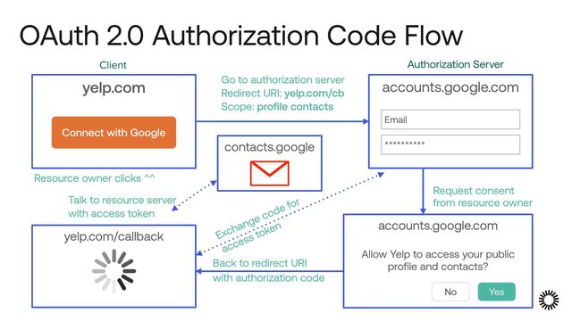 OAuth 2.0 Authorization Code Flow
yelp.com
Connect with Google
yelp.com/callback
Resource owner clicks ^^
Back to redirect URI


with authorization code
contacts.google
Talk to resource server


with access token
Exchange code for


access token
accounts.google.com
Email
**********
Go to authorization server


Redirect URI: yelp.com/cb


Scope: profile contacts
Authorization Server
Client
accounts.google.com


 
Allow Yelp to access your public
profile and contacts?
No Yes
Request consent


from resource owner
