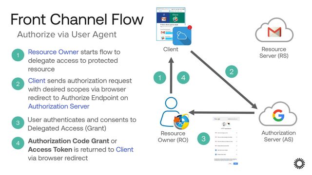 Front Channel Flow
Authorize via User Agent
Resource
 
Server (RS)
Authorization
 
Server (AS)
4
2
3
1
Resource Owner starts flow to
delegate access to protected
resource
1
Client
2
Client sends authorization request
with desired scopes via browser
redirect to Authorize Endpoint on
Authorization Server
3
User authenticates and consents to
Delegated Access (Grant)
4 Authorization Code Grant or
Access Token is returned to Client
via browser redirect
Resource
Owner (RO)

