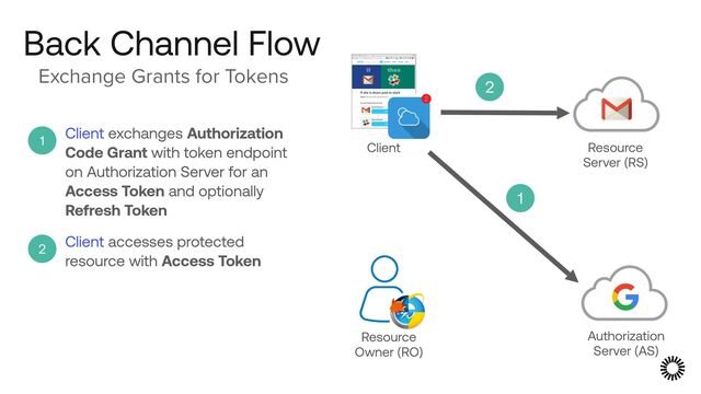Back Channel Flow
Exchange Grants for Tokens
Resource
 
Server (RS)
Authorization
 
Server (AS)
1
Client
2
Client accesses protected
resource with Access Token
Resource
Owner (RO)
2
Client exchanges Authorization
Code Grant with token endpoint
on Authorization Server for an
Access Token and optionally
Refresh Token
1
