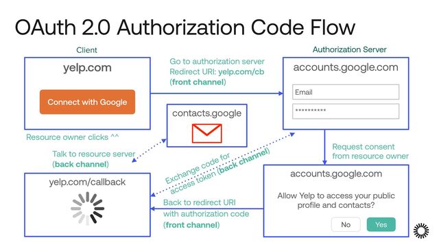 OAuth 2.0 Authorization Code Flow
yelp.com
Connect with Google
yelp.com/callback
Resource owner clicks ^^
Back to redirect URI


with authorization code


(front channel)
contacts.google
Talk to resource server


(back channel)
Exchange code for


access token (back channel)
accounts.google.com
Email
**********
Go to authorization server


Redirect URI: yelp.com/cb


(front channel)
Authorization Server
Client
accounts.google.com


 
Allow Yelp to access your public
profile and contacts?
No Yes
Request consent


from resource owner
