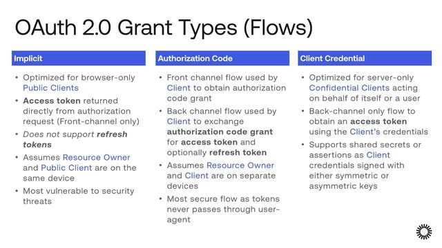OAuth 2.0 Grant Types (Flows)
• Optimized for browser-only
Public Clients


• Access token returned
directly from authorization
request (Front-channel only)


• Does not support refresh
tokens


• Assumes Resource Owner
and Public Client are on the
same device


• Most vulnerable to security
threats
Implicit
• Front channel flow used by
Client to obtain authorization
code grant


• Back channel flow used by
Client to exchange
authorization code grant
for access token and
optionally refresh token


• Assumes Resource Owner
and Client are on separate
devices


• Most secure flow as tokens
never passes through user-
agent
Authorization Code
• Optimized for server-only
Confidential Clients acting
on behalf of itself or a user


• Back-channel only flow to
obtain an access token
using the Client’s credentials


• Supports shared secrets or
assertions as Client
credentials signed with
either symmetric or
asymmetric keys
Client Credential
