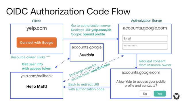 OIDC Authorization Code Flow
yelp.com
Connect with Google
yelp.com/callback
Resource owner clicks ^^
Back to redirect URI


with authorization code
accounts.google
/userinfo
Get user info
 
with access token
Exchange code for


access token and ID token
accounts.google.com
Email
**********
Go to authorization server


Redirect URI: yelp.com/cb


Scope: openid profile
Authorization Server
Client
accounts.google.com


 
Allow Yelp to access your public
profile and contacts?
No Yes
Request consent


from resource owner
Hello Matt!
