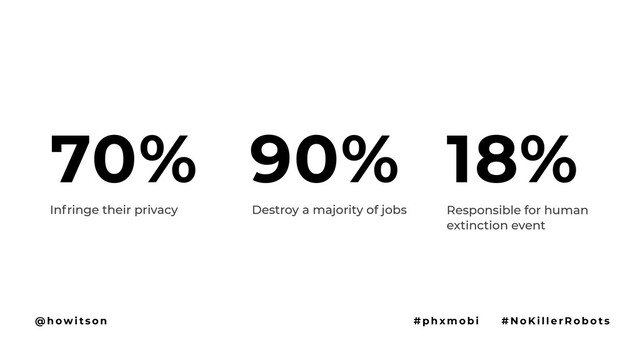 70% 90% 18%
Infringe their privacy Destroy a majority of jobs Responsible for human
extinction event
@ h ow i t s o n # p h x m o b i # N o Ki l l e r R o b o t s
