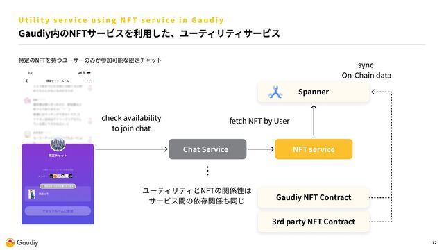 12
Gaudiy内のNFTサービスを利用した、ユーティリティサービス
U t i l i t y s e r v i ce u s i n g N F T s e r v i ce i n G a u d i y
特定のNFTを持つユーザーのみが参加可能な限定チャット
check availability 
to join chat
fetch NFT by User
sync  
On-Chain data
︙
Gaudiy NFT Contract
3rd party NFT Contract
NFT service
Chat Service
Spanner
ユーティリティとNFTの関係性は

サービス間の依存関係も同じ
