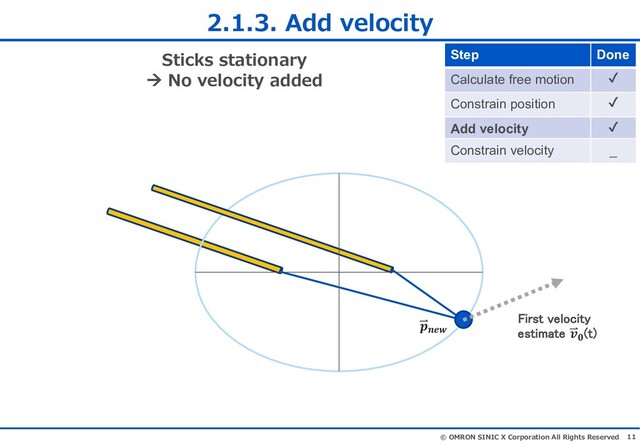 11
© OMRON SINIC X Corporation All Rights Reserved
2.1.3. Add velocity
First velocity
estimate 𝒗𝟎
(t)
Step Done
Calculate free motion ✔
Constrain position ✔
Add velocity ✔
Constrain velocity _
Sticks stationary
à No velocity added
𝒑𝒏𝒆𝒘
