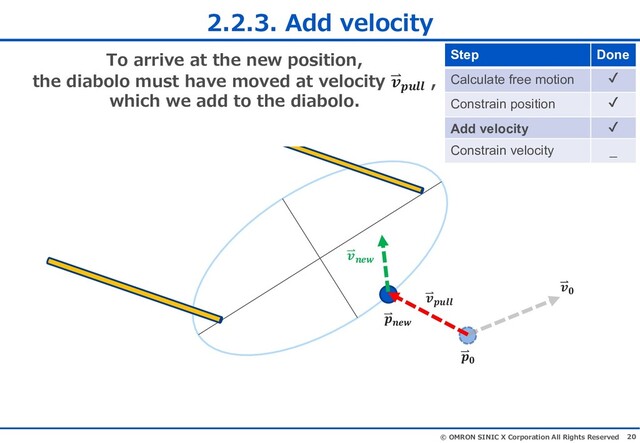 20
© OMRON SINIC X Corporation All Rights Reserved
2.2.3. Add velocity
To arrive at the new position,
the diabolo must have moved at velocity 𝒗𝒑𝒖𝒍𝒍
,
which we add to the diabolo.
Step Done
Calculate free motion ✔
Constrain position ✔
Add velocity ✔
Constrain velocity _
𝒗𝒑𝒖𝒍𝒍
𝒗𝟎
𝒗𝒏𝒆𝒘
𝒑𝒏𝒆𝒘
𝒑𝟎
