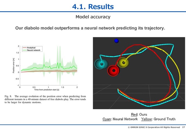 27
© OMRON SINIC X Corporation All Rights Reserved
Model accuracy
4.1. Results
Our diabolo model outperforms a neural network predicting its trajectory.
Red: Ours
Cyan: Neural Network Yellow: Ground Truth
