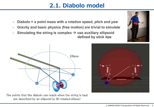 5
© OMRON SINIC X Corporation All Rights Reserved
- Diabolo = a point mass with a rotation speed, pitch and yaw
- Gravity and basic physics (free motion) are trivial to simulate
- Simulating the string is complex à use auxiliary ellipsoid
defined by stick tips
2.1. Diabolo model
Ellipse
The points that the diabolo can reach when the string is taut
are described by an ellipsoid (a 3D rotated ellipse)
