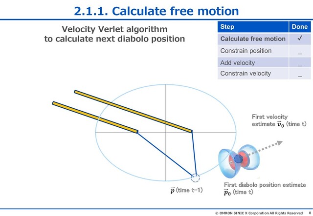 8
© OMRON SINIC X Corporation All Rights Reserved
2.1.1. Calculate free motion
Velocity Verlet algorithm
to calculate next diabolo position
First velocity
estimate 𝒗𝟎
(time t)
First diabolo position estimate
𝒑𝟎 (time t)
𝒑 (time t-1)
Step Done
Calculate free motion ✔
Constrain position _
Add velocity _
Constrain velocity _
