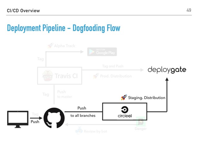 49
Alpha Track
 Prod. Distribution
Push
Push
to all branches
 Staging. Distribution
Review by bot
Danger
Tag
CI/CD Overview
Tag
Tag and Push
Tag
Push
to master
Deployment Pipeline - Dogfooding Flow
