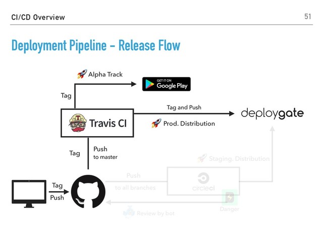 51
Alpha Track
 Prod. Distribution
Push
 Staging. Distribution
Review by bot
Danger
Tag
Tag
Tag and Push
Tag
Push
to master
CI/CD Overview
Push
to all branches
Deployment Pipeline - Release Flow
