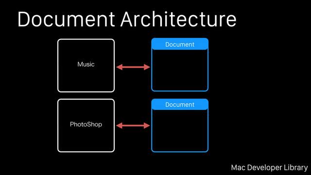 Document Architecture
Mac Developer Library
Document
1IPUP4IPQ
.VTJD
Document
