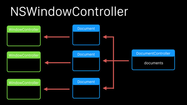 NSWindowController
Document
Document
Document
DocumentController
documents
WindowController
WindowController
WindowController
